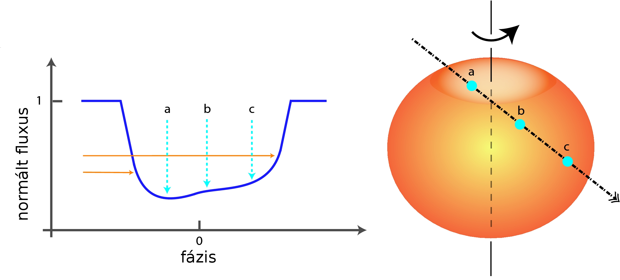 , részleteket l. a szövegben). Jobbra fönt: a KOI-13 a Kepler űrtávcső látómezejében. Lent: a gravitációs sötétedés hatása a tranzit fénygörbéjére.