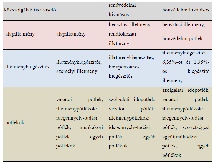 21. ábra: A közszolgálati bérrendszer elemei. Forrás:http://khsz.uni-nke.hu/uploads/media_items/arop-2_2_21-kompenzacios-es-javadalmazas-akozszolgalatban.original.pdf, Letöltés dátuma: 2015.03.20. 9.