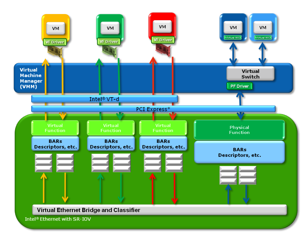 2. ábra: SR-IOV blokkdiagram Ethernet csatolók esetén [1] 3.