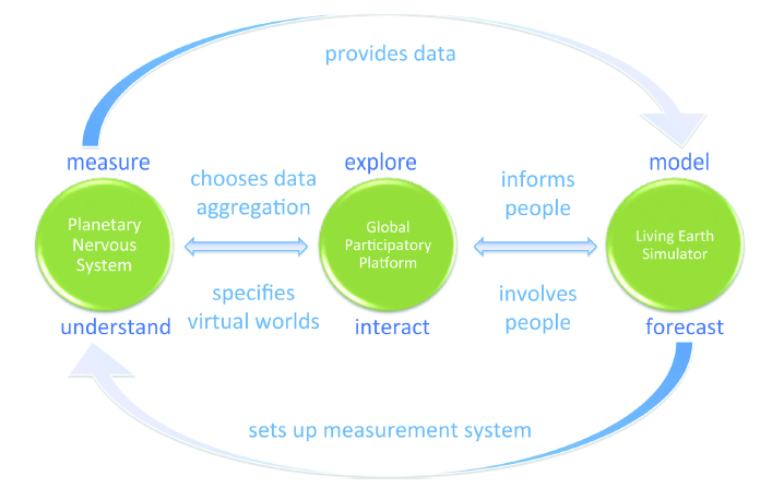 FuturICT platform