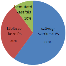 II. rész 13. Számítógéptudást is igénylő munkához olyan jelentkezőket kerestek, akik tudnak szöveget szerkeszteni, bemutatót készíteni vagy táblázatot kezelni.