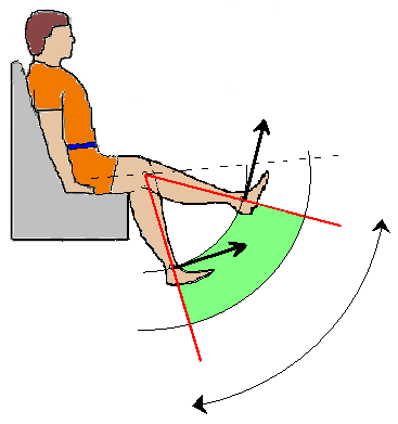 F 0º k F 20º KONCENTRIKUS IRÁNY A KAR MOZGÁSA C 80º EXCENTRIKUS IRÁNY 3.