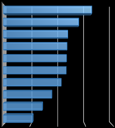 sugo szemle Internet, szakportál 4,25 Közösségi média 3,77 Televízió A vásárlás helyén elérhető katalógusok, szóróanyagok Nyomtatott sajtó, magazinok Rádió Kiállítások, vásárok 3,37 3,34 3,32 3,31