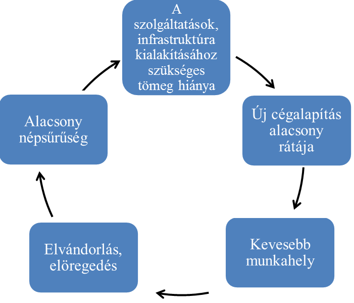 2015. január június 1. ábra: A vidéki területek hanyatlásának körfolyamata Forrás: OECD, 2006, 32.