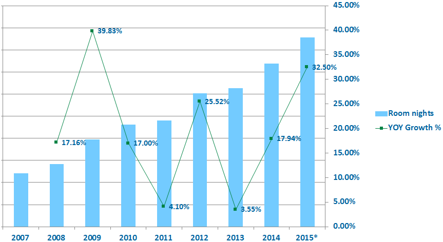 Szobaéjszaka forgalom 2007-2015. között *YTD adat a 2015.11.10-ig beérkezett foglalások alapján Expedia, Inc. Minden jog fenntartva.