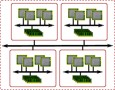 A NUMA (Non-Uniform Memory Access 'nem azonos memóriaelérés') architektúra esetén még nagyobb számú CPU-t kezel egyetlen operációs rendszer (2. ábra).