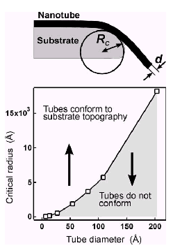 MECHANIKAI TULAJDONSÁGOK A szén nanocsövek mechanikai tulajdonságai is különlegesek.