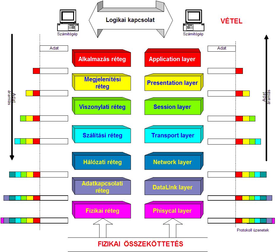 ALAPOZÁS LAYER2: DATA LINK LAYER (ADATKAPCSOLATI RÉTEG) Itt kezdünk el figyelni arra, hogy a kommunikáció alapvetően két résztvevő között zajlik. MAC address, ethernet.