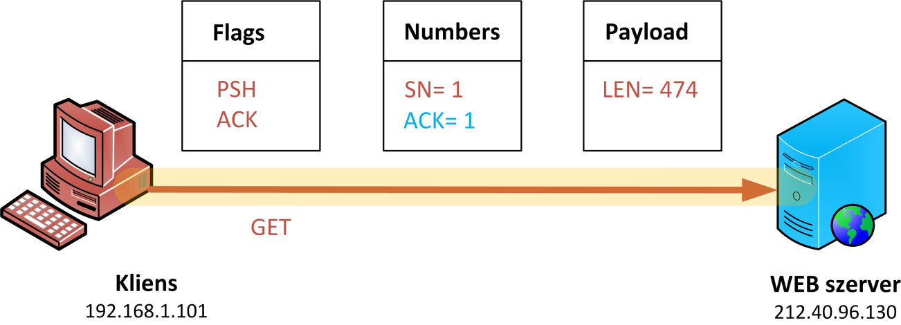 A TCP/IP PROTOKOLL MŰKÖDÉSE 5.2.1.4 4. L É P É S: GET Vegyük észre, fontos dolog történt. Megtörtént a háromfogásos kézrázás, kiépült a csatorna. Indulhat rajta a forgalom. 5.19. ÁBRA PACKET #13 5.20.