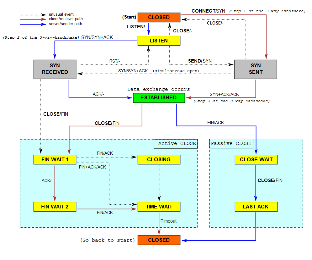 A TCP/IP PROTOKOLL MŰKÖDÉSE 5.42. ÁBRA EGY KAPCSOLAT ÁLLAPOTAINAK TÉRKÉPE (WIKIPEDIA) Mint látható, a lezárásnál van egy aktív folyamat és van egy passzív.