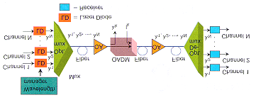 DWDM Pont - Pont