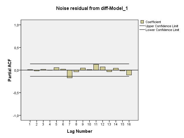 5.3.2. ábra: A maradékok PACF függvénye 5.4.