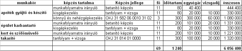 A képzés ideje alatt gyermekfelügyeletet szükség esetén biztsítunk, melyet a sárspataki Családsegítő és Pedagógiai Szakszlgálat biztsít számunkra térítésmentesen.