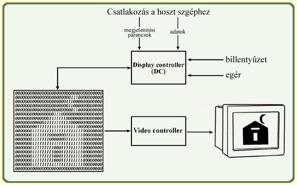 Történeti áttekintés A raszteres képernyők a grafikus primitíveket (pixel - képpont) ún. frissítő tárolóban tartják. A raszteres képernyőkön megjelenített kép egy köztes frissítő tárolóban tárolódik.