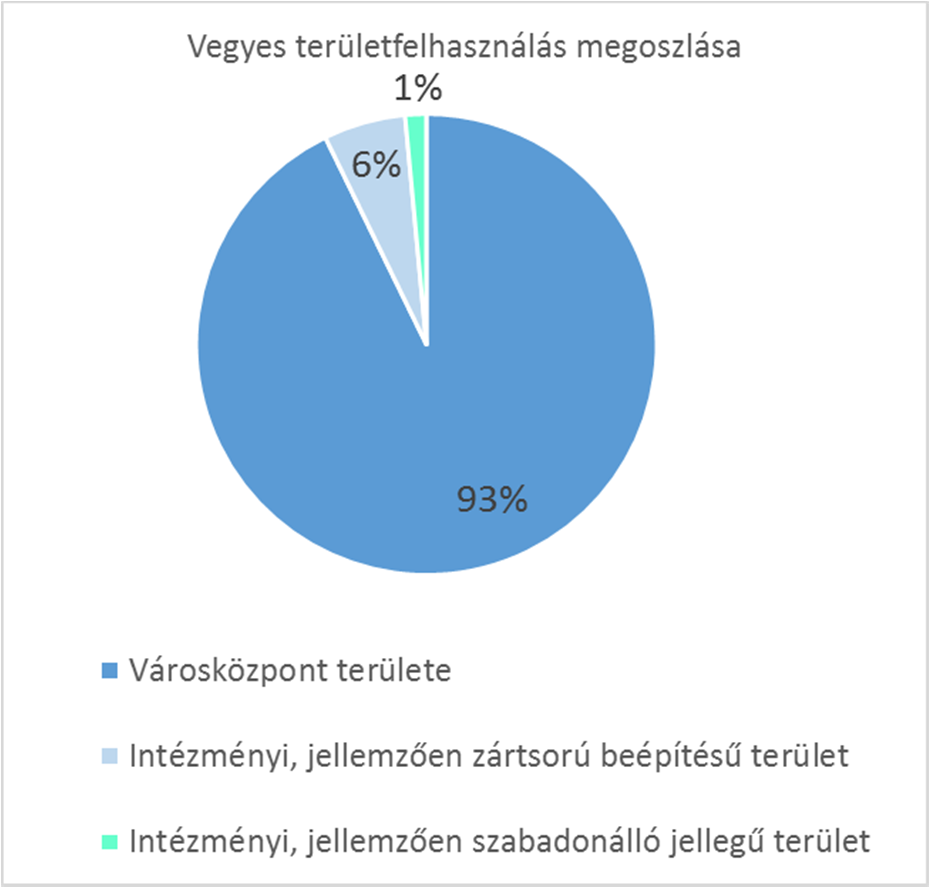 elhelyezésére szolgáló terület Különleges területek területfelhasználási egység