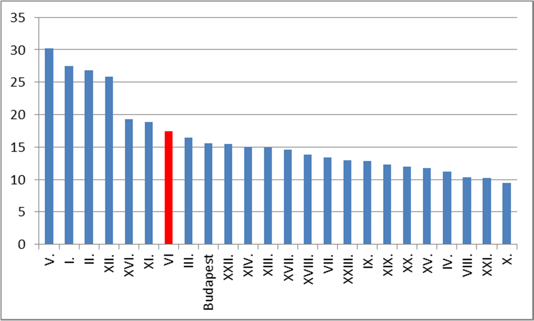 ábra: 1000 lakosra jutó társasági adózók száma, 2012 Forrás: NAV A vásárlóerőt vizsgálva, az egy lakosra jutó nettó belföldi jövedelem a VI.