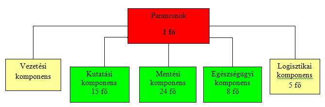 A KÖRÖS MENTŐCSOPORT FELÉPÍTÉSE 1. ábra. Körös Mentőcsoport szerkezeti felépítése [1] A KMCS parancsnoka a Békés Megyei Katasztrófavédelmi Igazgatóság polgári védelmi főfelügyelője.