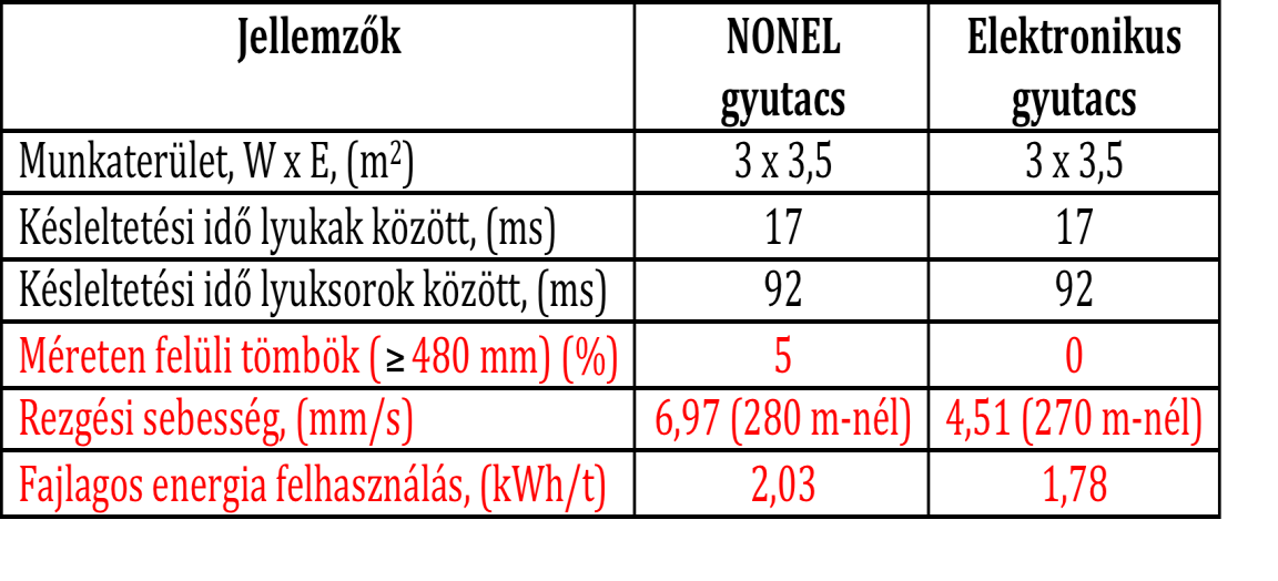 (Hengel kőbánya Ausztria) A 2. táblázatban az egyik Lafarge kőbánya néhány adata látható nonel és elektronikusan programozható gyutacsok alkalmazásánál. 2. táblázat Lafarge kőbánya adatai A 3.