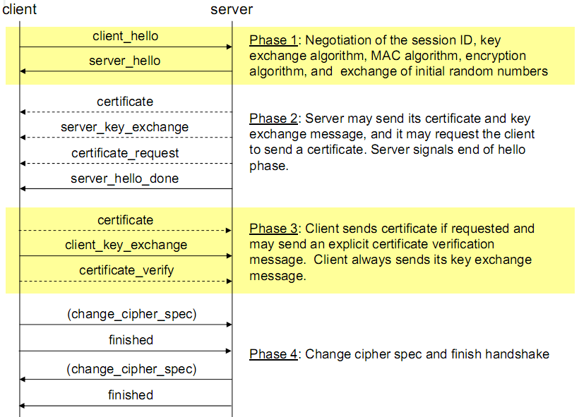 TLS Handshake Protocol client-hello: kliens verzió, véletlen szám, session id (ha új kapcsolatot akar akkor jelenlegi session id-t teszi bele, ha új session-t akar, akkor üres), lehetséges biztonsági