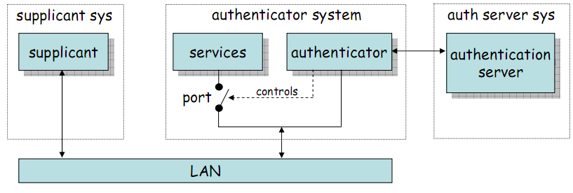 802.1X autentikációs modell supplicant: ő kér hozzáférést a szolgáltatáshoz authenticator: felügyeli a portot, azaz ő szabályozza a hozzáférést auth server: hitelesíti a hozzáférést (supplicant