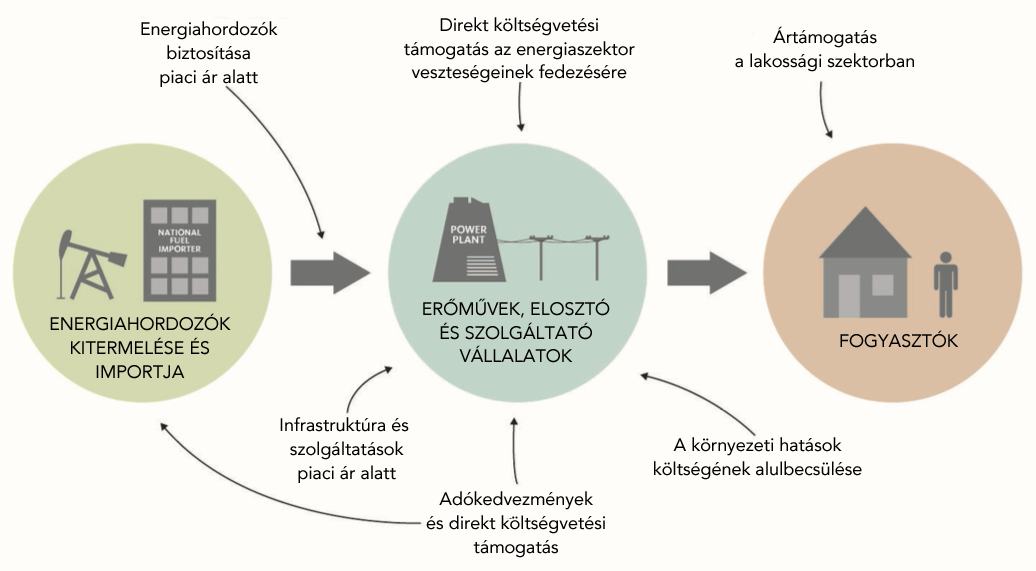 Fosszilis energiahordozók támogatása Az IMF kutatása szerint, Magyarország 2015-ben több mint 1500 milliárd forint támogatást ad a