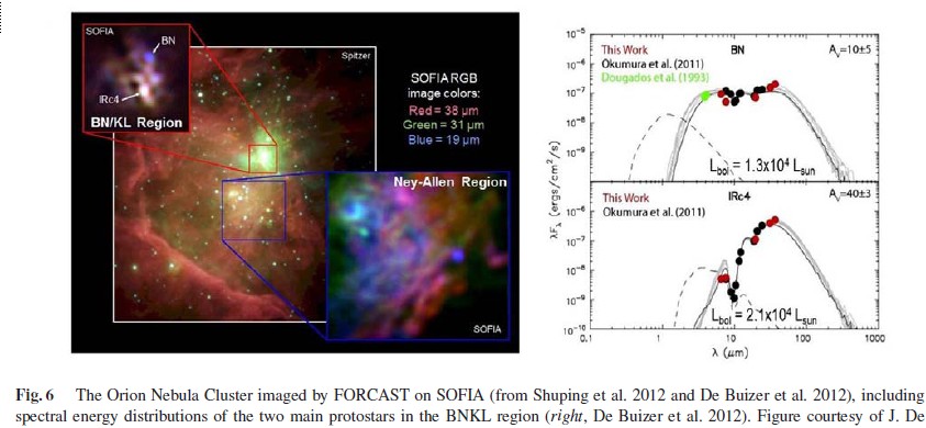 SOFIA A tesztmérések eredményeit 2013 ban közölték. Első eredmények: FORCAST képek és GREAT spektrumok csillagkeletkezési tartományokról (pl.