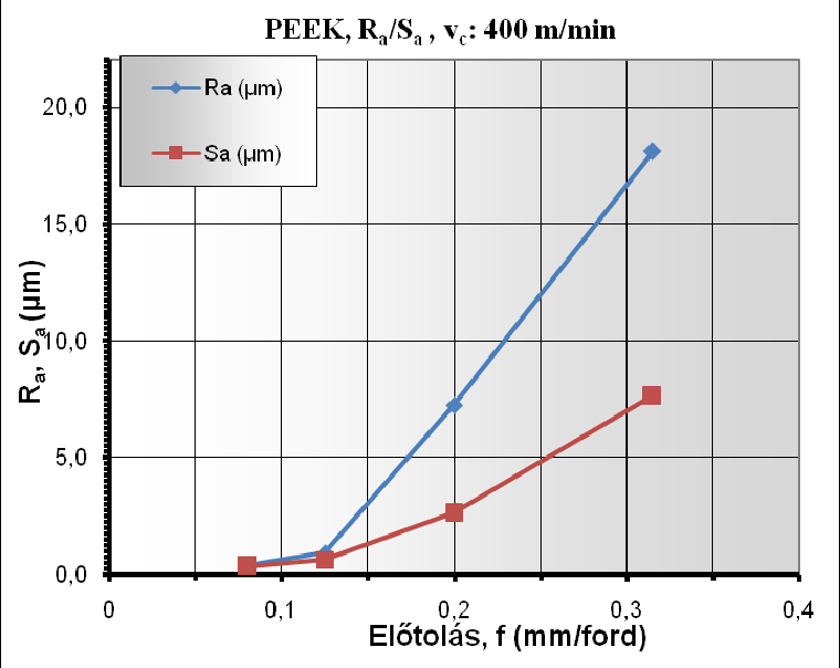 A magasságeloszlás hegyessége (Rku és Sku) jól jellemzi az egyenetlenségek formáját és ezáltal utalnak a felületek működési jellemzőire is, a 2D-s és 3D-s paraméterek jó egyezést mutatnak.