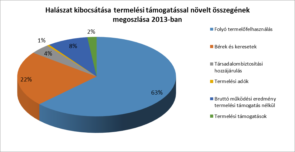 A haltermelés 2001 óta növekvő tendenciát mutat, bár a növekedés üteme mérsékelt, 2013-ra 2001- hez képest csupán 13 %-kal nőtt a termelés.