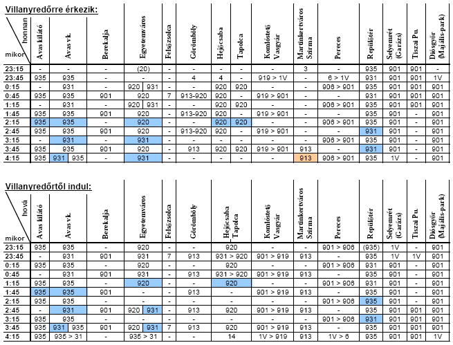 3.6. A csatlakozások biztosítása Az éjszakai járatok menetrendjei úgy lettek megalkotva, hogy a Villanyrendőrnél található átszálló csomópontban elegendő állásidejük (2-6 perc) legyen, hogy