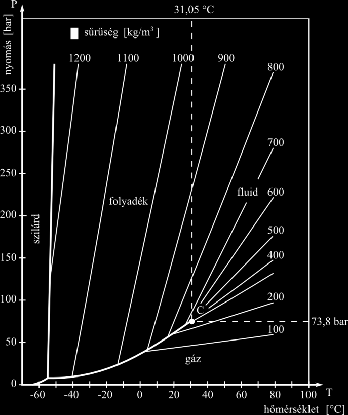 míg az atmoszférkus állapotú víz polárs, ezért a szuperkrtkus vízben ól oldódó komponensek az atmoszférkus és szobahőmérsékletű vízben gyengén oldódnak és vce versa.