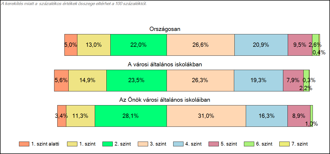 1c Képességeloszlás Az országos eloszlás, valamint a tanulók eredményei a városi általános iskolákban és az Önök