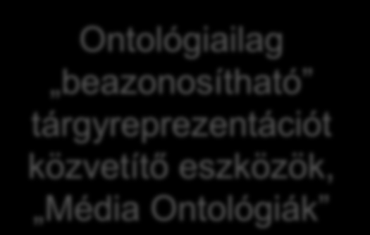A szemantikai proto-modell átalakulása W1.0 Dokumentum + információ W1.0 csere W2.