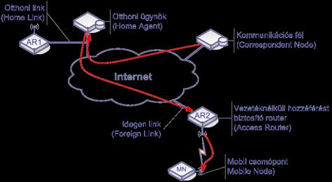 Főbb mobilitási esetek Hoszt mobilitás: egyetlen mobil terminál alhálózat váltása esetén új, topológiailag