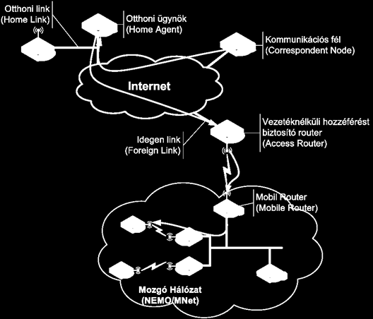 (Mobile Router) rejti el a hálózat belső jellemzőit a külvilág elől A hálózat mozgásakor: az MR változtat IP
