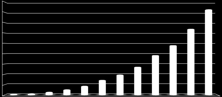 Exabyte A mobil Internet forgalmának evolúciója 3 fő faktor: előfizetők; hálózatok/szolgáltatások; végberendezések A föld népességének 25%-a (~ 2 milliárd ember) Internet-használó 60%-a (~ 4,5