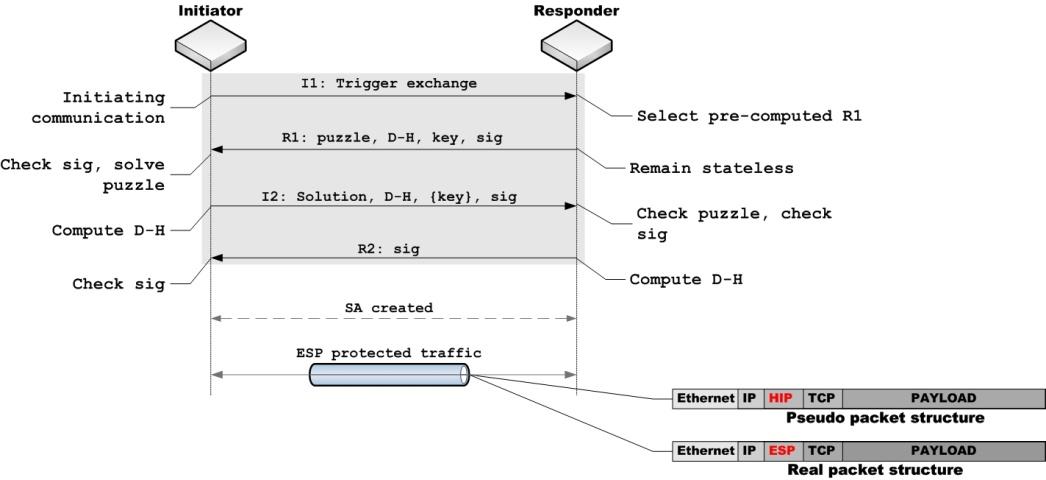 A Host Identity Protocol dióhéjban Az új névtér neve Host Identity absztrakt fogalom: az entitás kiléte Állomás-azonosító (Host Identifier) publikus/privát