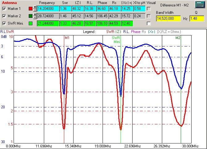 Három elem 14/21/28 MHz-re VNA