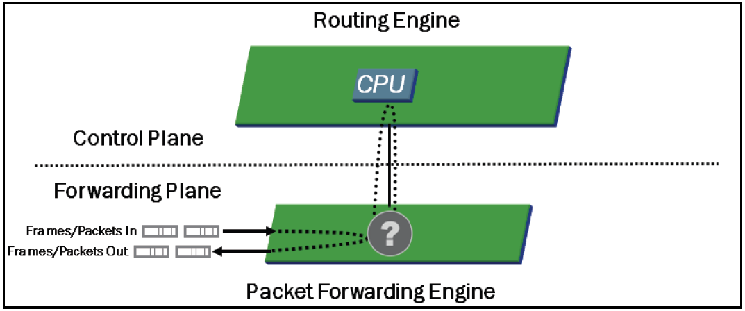 Forgalom-irányítás 2 Kivételes forgalom A következők vezérlését a Routing Engine (RE) végzi: Routing protokoll frissítések,