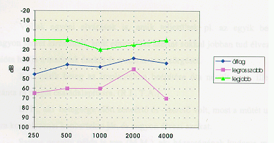 Cochlearis implantáció utáni eredmények (tisztahang-küszöb vizsgálat implantátummal, szabad hangtérben) kiváló beszédmegértés szájról olvasás nélkül