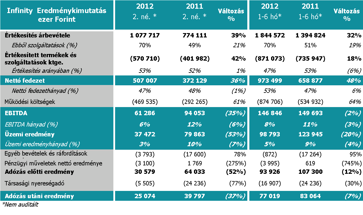 Infinity a.s. (cseh leányvállalat) eredménye Az Infinity a.s. a SYNERGON Informatika Nyrt. többségi tulajdonában álló cseh leányvállalata.