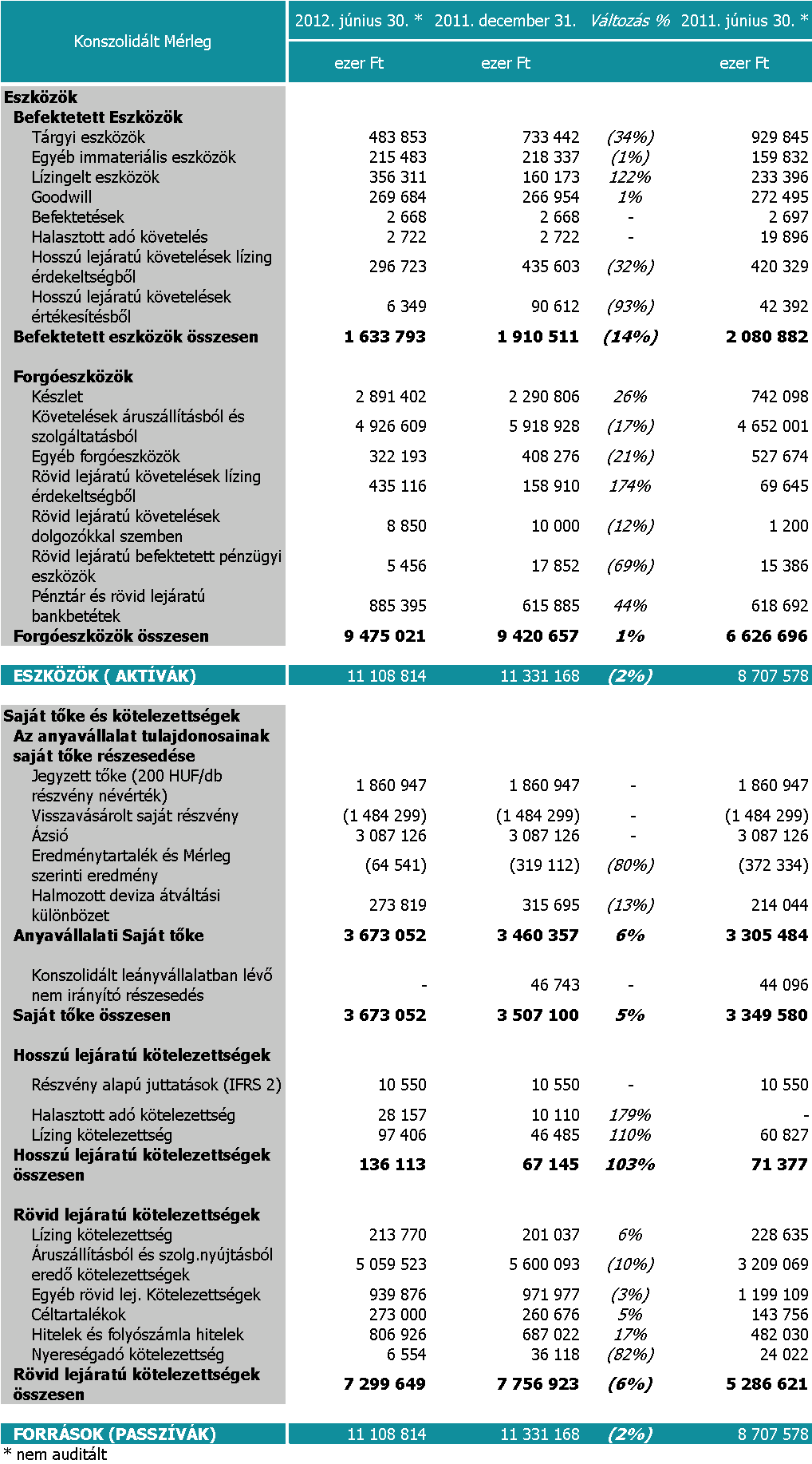 SYNERGON Csoport mérlegváltozások bemutatása A Csoport konszolidált mérleg főösszege 2012.