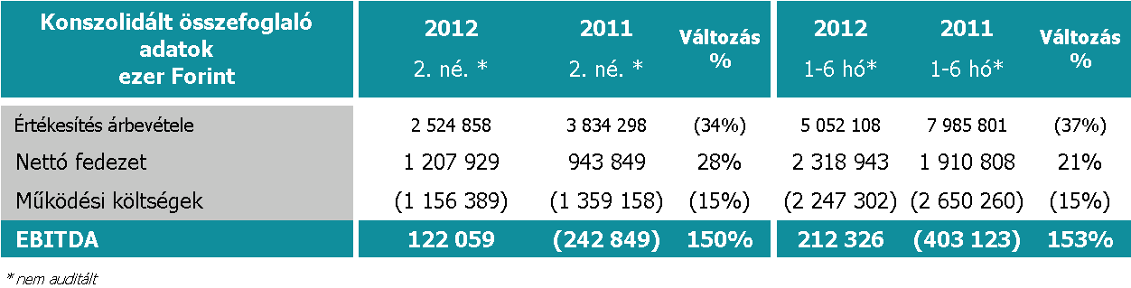 A stratégia váltás sikere - hatékonyabb szervezet, növekvő jövedelmezőség A jelentésben található negyedéves adatok nem könyvvizsgáltak.