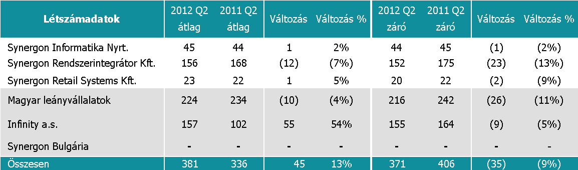 SYNERGON Csoport létszám adatok a passzív állomány nélkül A Csoport 2012. első féléves záró létszáma 371 fő, ami 9%-kal csökkent 2011. év azonos időszakának záró értékéhez képest.