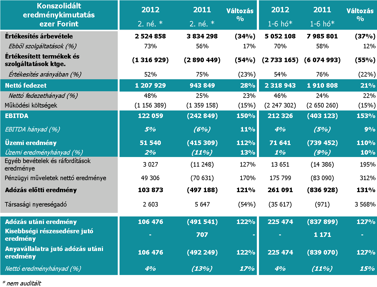 A SYNERGON Csoport 2012. június 30-i eredményelemzése A SYNERGON Informatika Nyrt., mint anyavállalat 2012.