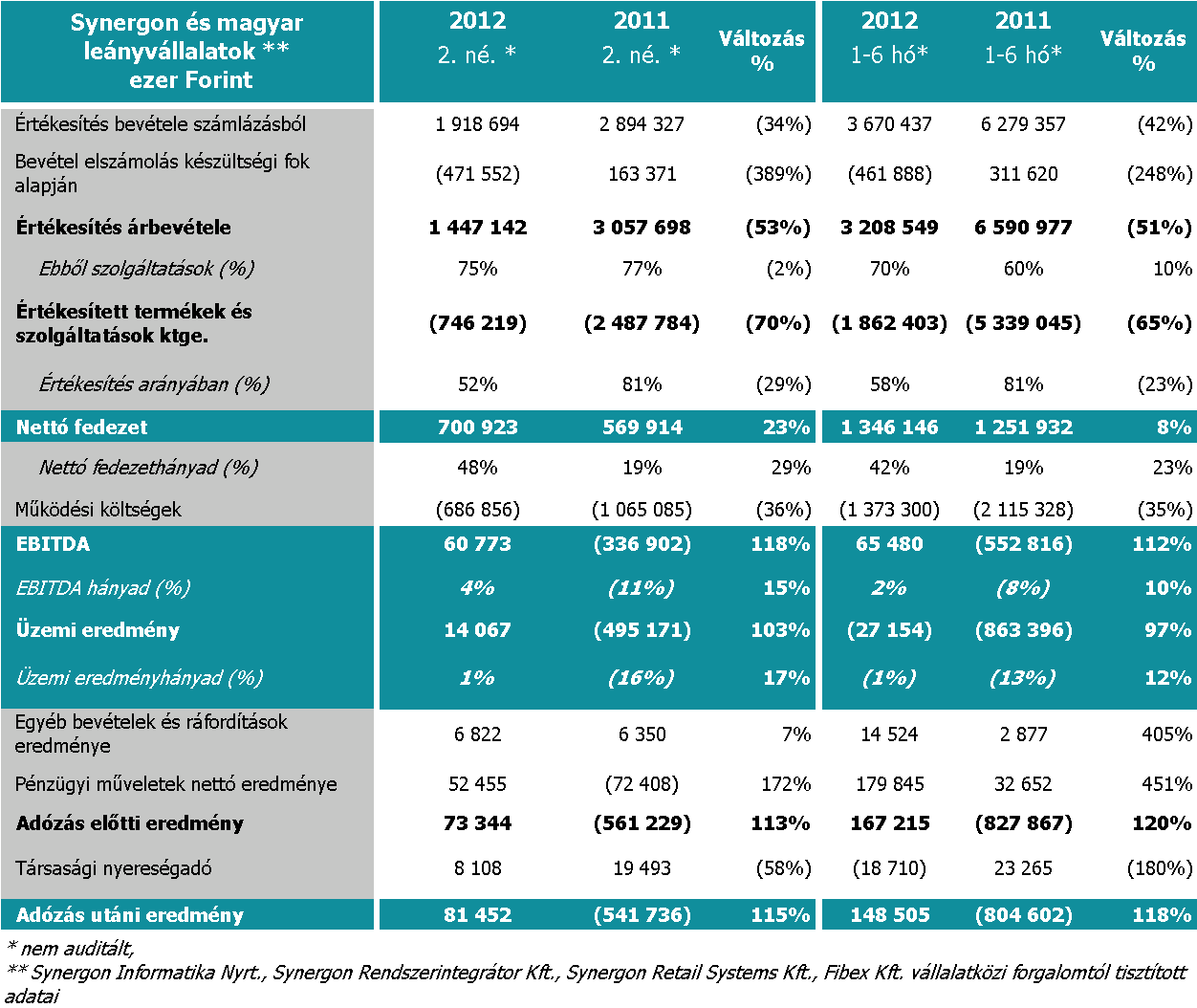 A magyar vállalatok eredményei SYNERGON Informatika Nyrt. és összevontan bemutatott leányvállalatai a SYNERGON Rendszerintegrátor Kft., a SYNERGON Retail Systems Kft., és a Fibex Kft.