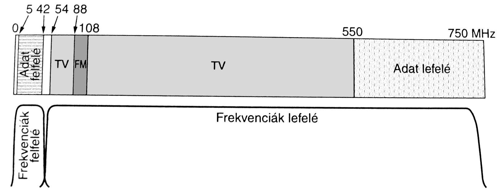 Spektrumkiosztás Modern kábelek 550 MHz felett is mőködnek, gyakran 750 Mhz felett is Megoldás: