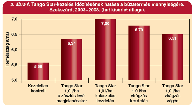 már bokrosodáskor gombaölı szerért nyúl, mert meglátja a lisztharmatot a búzanövények levélhüvelyén, vagy amikor tejeséréskori védekezéssel a kalászfuzáriózis tökéletes elhárításában bizakodik, és