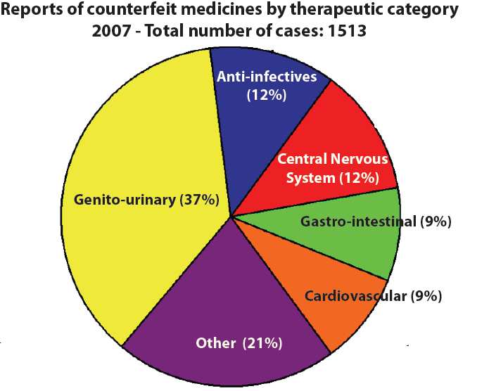 % change No of counterfeiting incidents 557 781 40% No