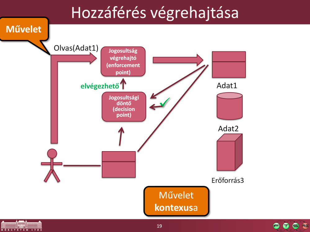 A szereplők műveleteket kezdeményeznek A műveletek kontextusa tartalmazza a szereplő azonosítóját, a célobjektumot és az elvégzendő művelet fajtáját A jogosultsági döntő