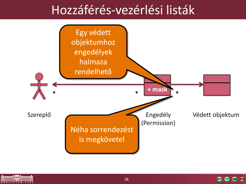 Bővítsük úgy az előbbi sémát, hogy - egy engedély több szereplőhöz is tartozhasson - egy védett